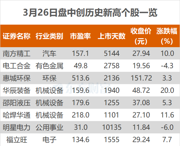 沪指跌0.04% 南方精工、华辰装备等创历史新高