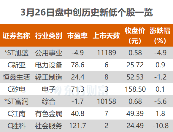 沪指跌0.04% 南方精工、华辰装备等创历史新高