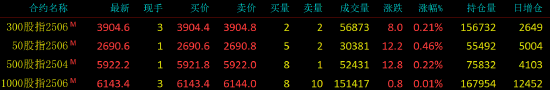 股指期货震荡整理 IH主力合约涨0.46%