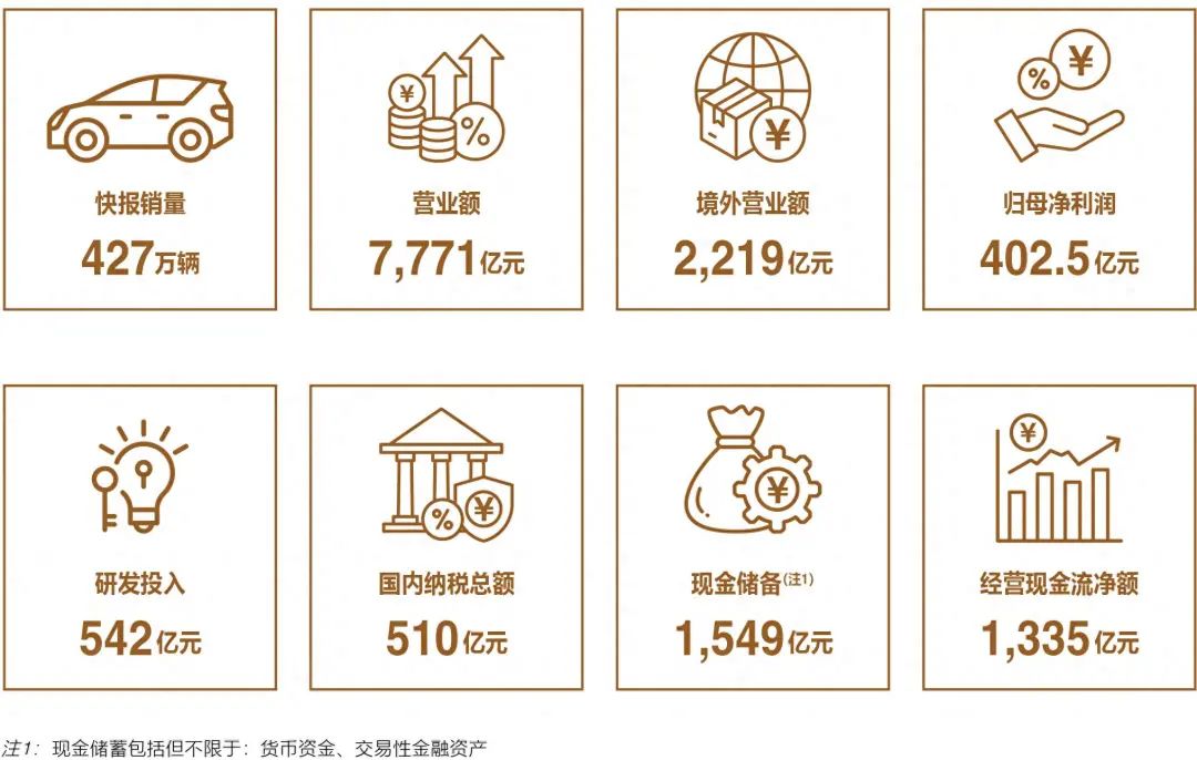 比亚迪2024财报炸场：研发狂砸542亿，净利润狂飙34%，王传福要掀翻全球汽车版图