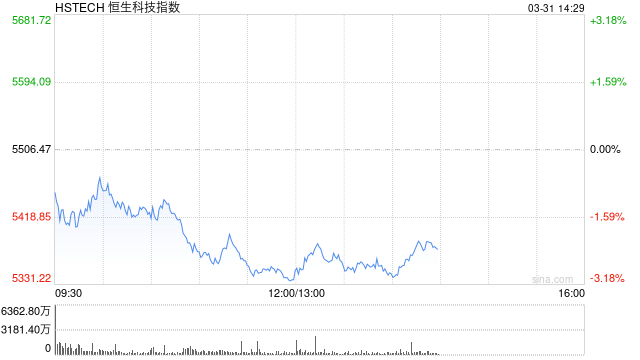 午评：港股恒指跌1.73% 恒生科指跌3.06% 华润燃气跌超19%