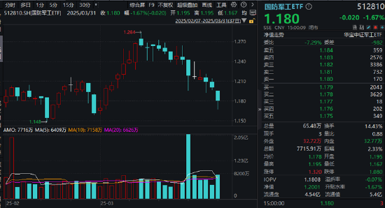 业绩“黑天鹅”，中航重机跌停！国防军工ETF（512810）放量7连跌，3月仍有超额！机构：关注当下配置性价比