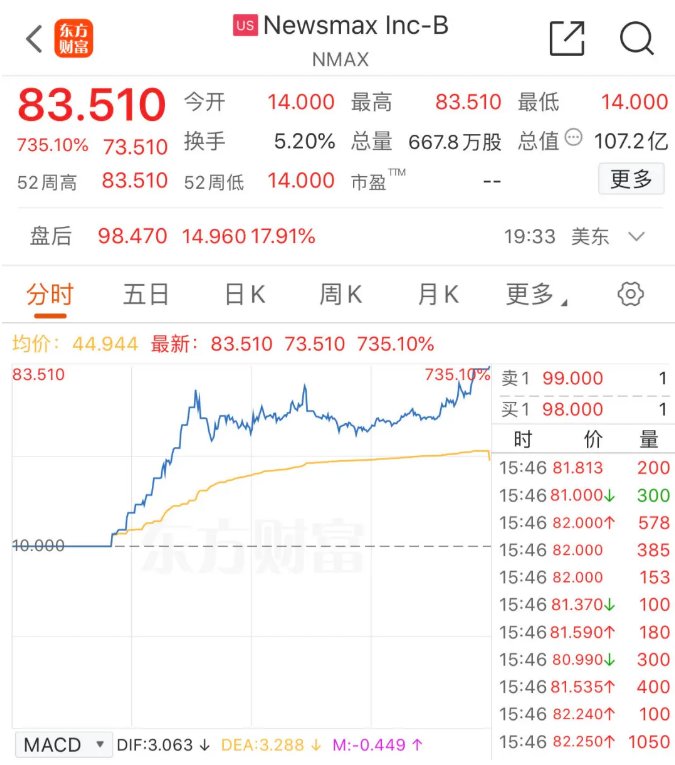 这家媒体公司上市首日暴涨超700%，超10次熔断！发生了什么？