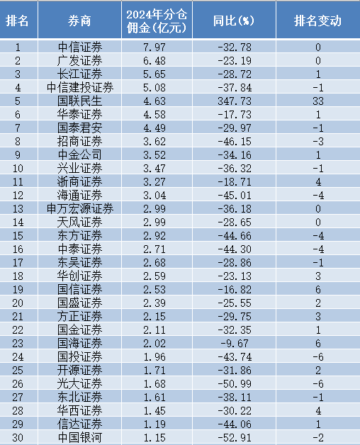 中国银河证券分仓佣金腰斩 排位下跌