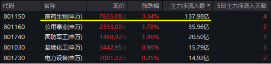 起风了？医药医疗全线反攻，涨幅断层领先，主力爆买137亿！医疗ETF（512170）放量摸高3.87%！