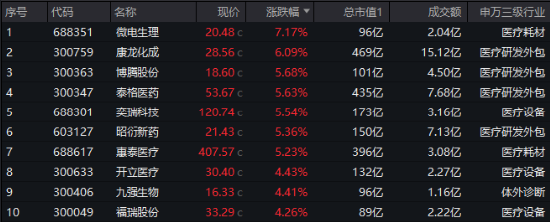起风了？医药医疗全线反攻，涨幅断层领先，主力爆买137亿！医疗ETF（512170）放量摸高3.87%！