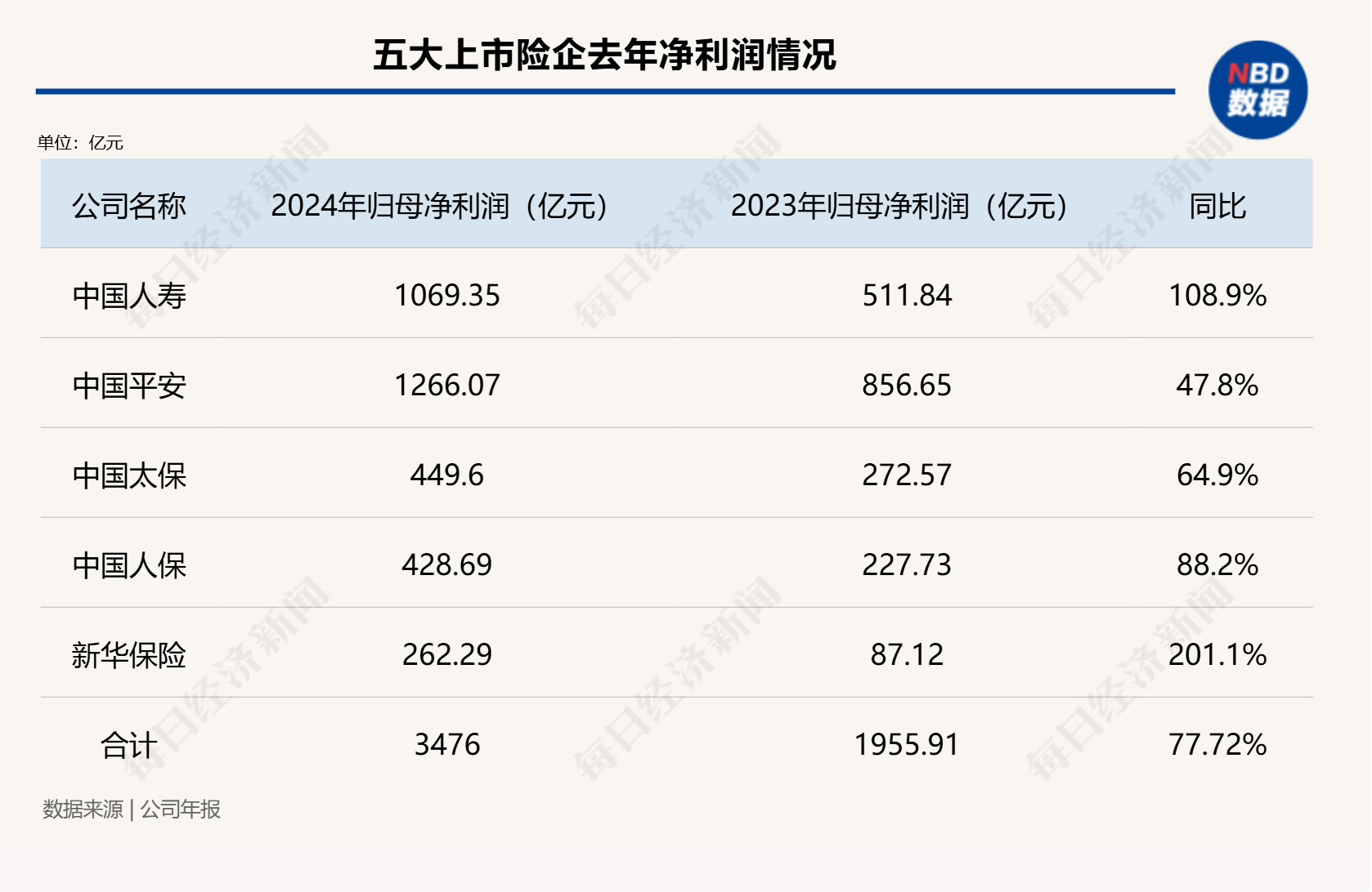 总投资收益率均超5%！五大上市险企业绩高增背后的投资逻辑是什么