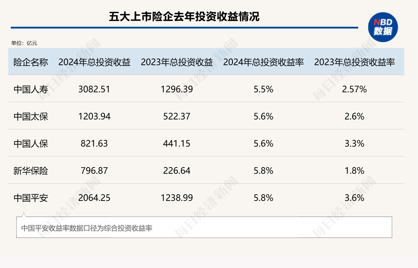 总投资收益率均超5%！五大上市险企业绩高增背后的投资逻辑是什么