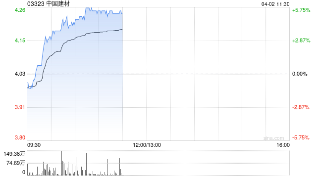 中国建材早盘涨超4% 2024年年度股东应占溢利同比减少38.2%
