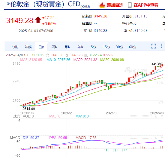 特朗普宣布对等关税措施 现货黄金逼近3150美元/盎司
