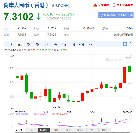特朗普关税风暴掀起汇市巨震！新浪财经外汇视频实时解码波动玄机