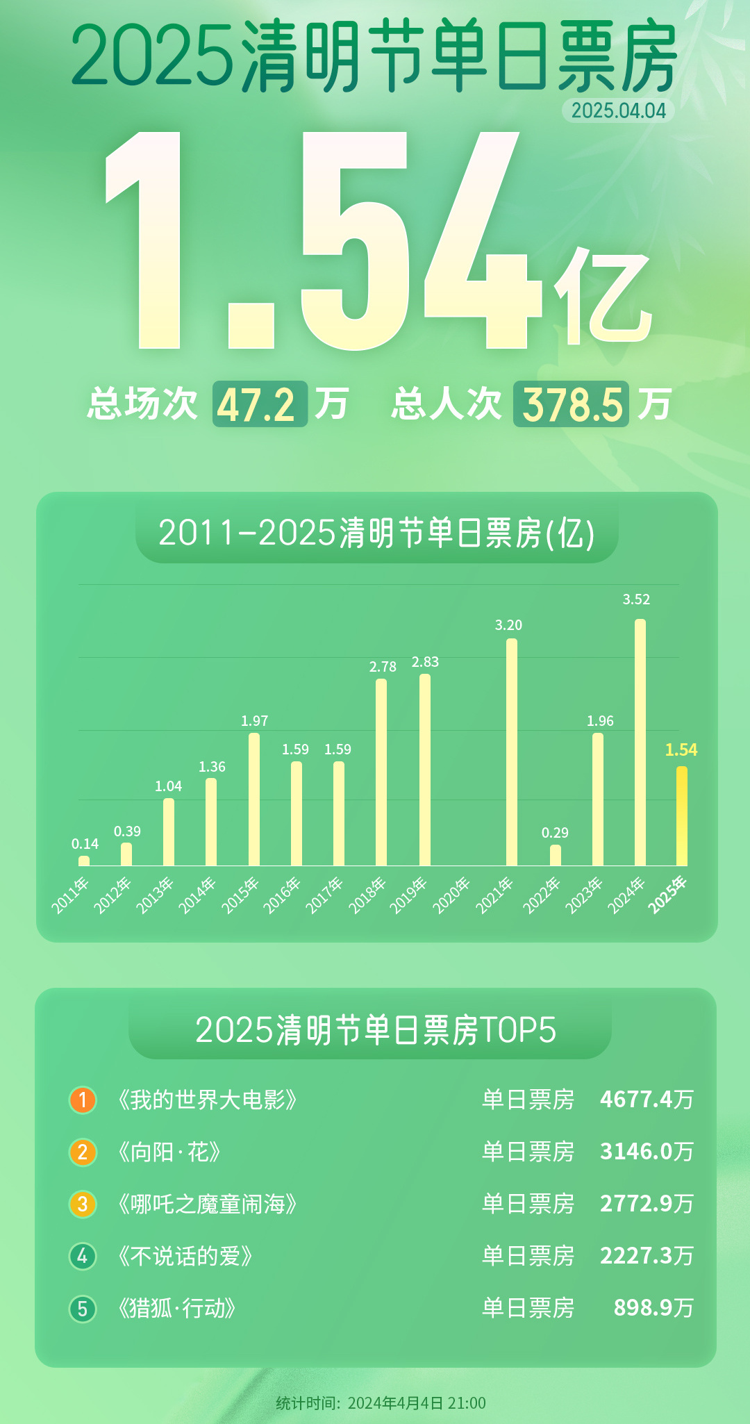 2025清明节单日票房1.54亿 2025清明节单日票房1.54亿
