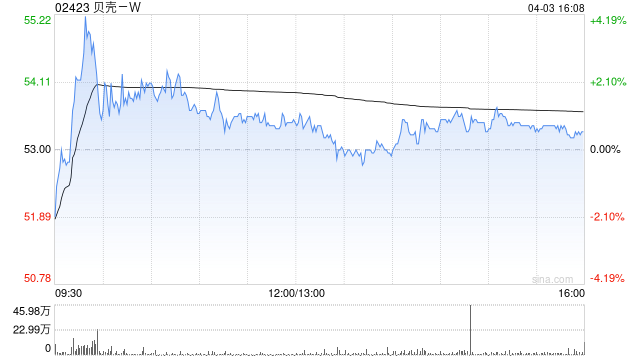 贝壳-W4月4日斥资300万美元回购46.65万股