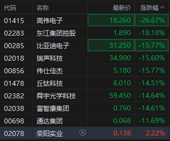 苹果概念股集体大跌 高伟电子暴跌逾26%