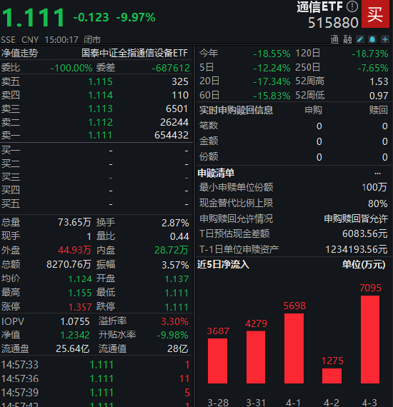 ETF日报：长期来看，在Deepseek等产品取得重要突破后，当前AI的产业趋势明确，关注通信ETF、半导体设备ETF