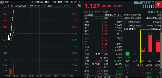 逆市飙升！国防军工ETF（512810）冲高3%！长城军工、中船防务等多股涨停