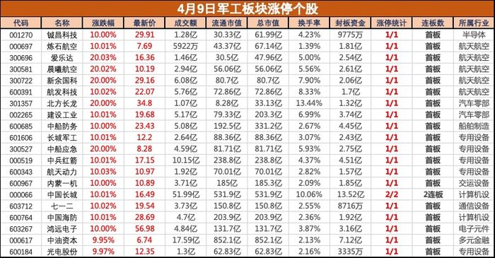 多重利好共振，军工板块集体大涨，铖昌科技等近20股涨停