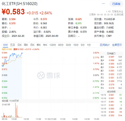 关税态度大反转？化工板块暴力反弹，新宙邦飙升超7%！