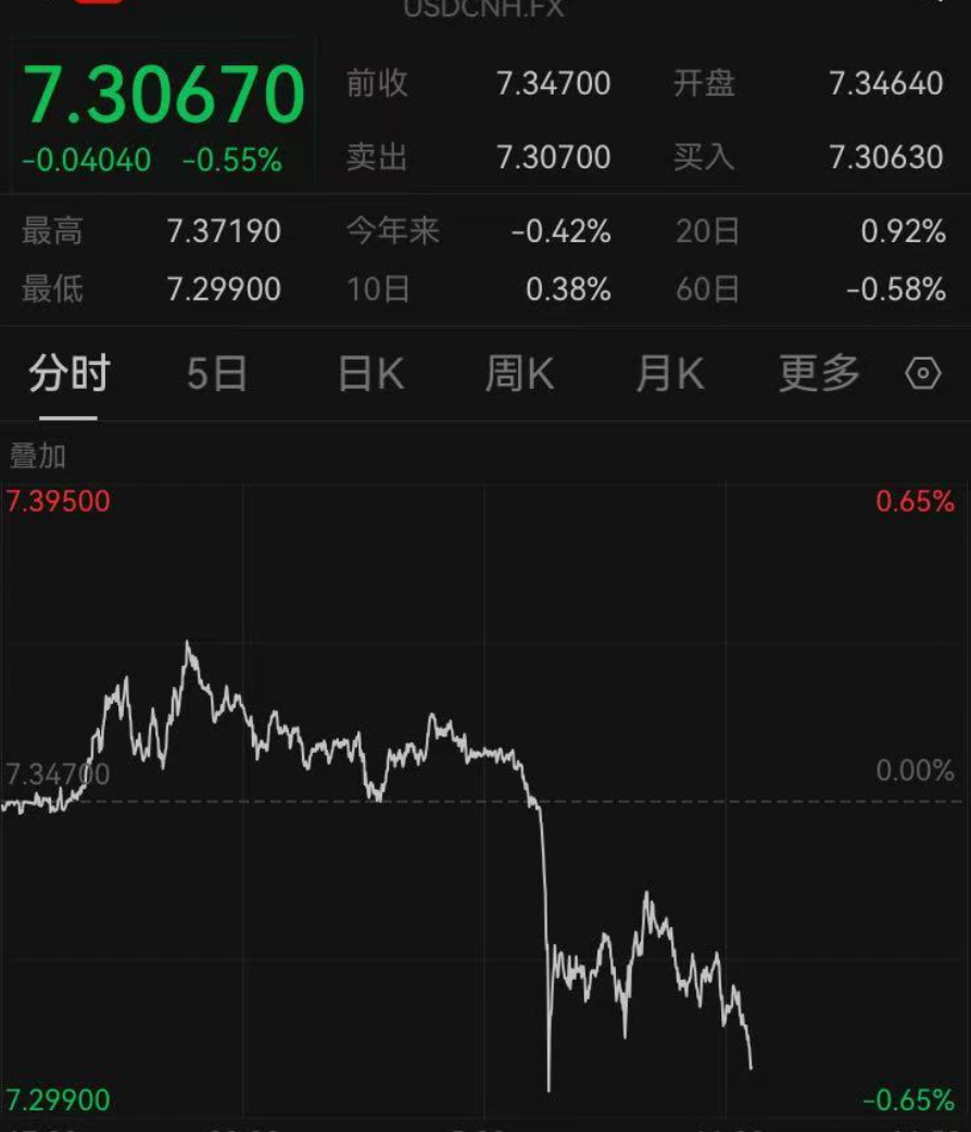 深夜大涨！刚刚，人民币好消息