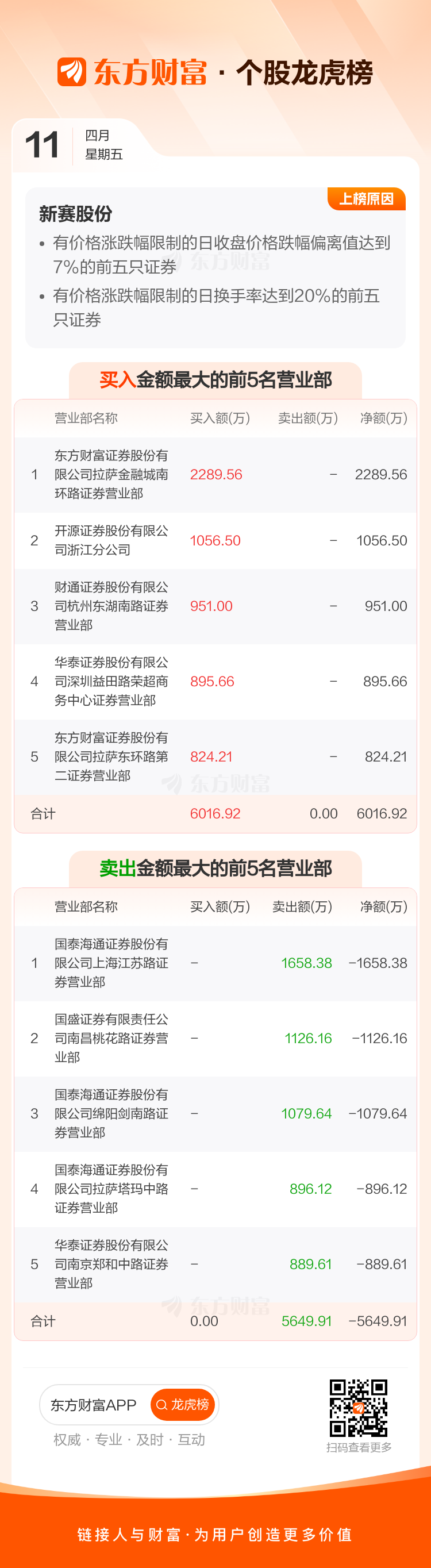 新赛股份龙虎榜数据(04-11)