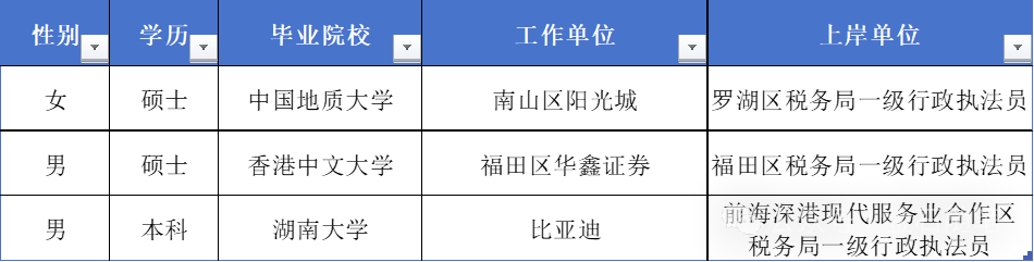 完美转型！有券商分析师成功上岸深圳税务局...