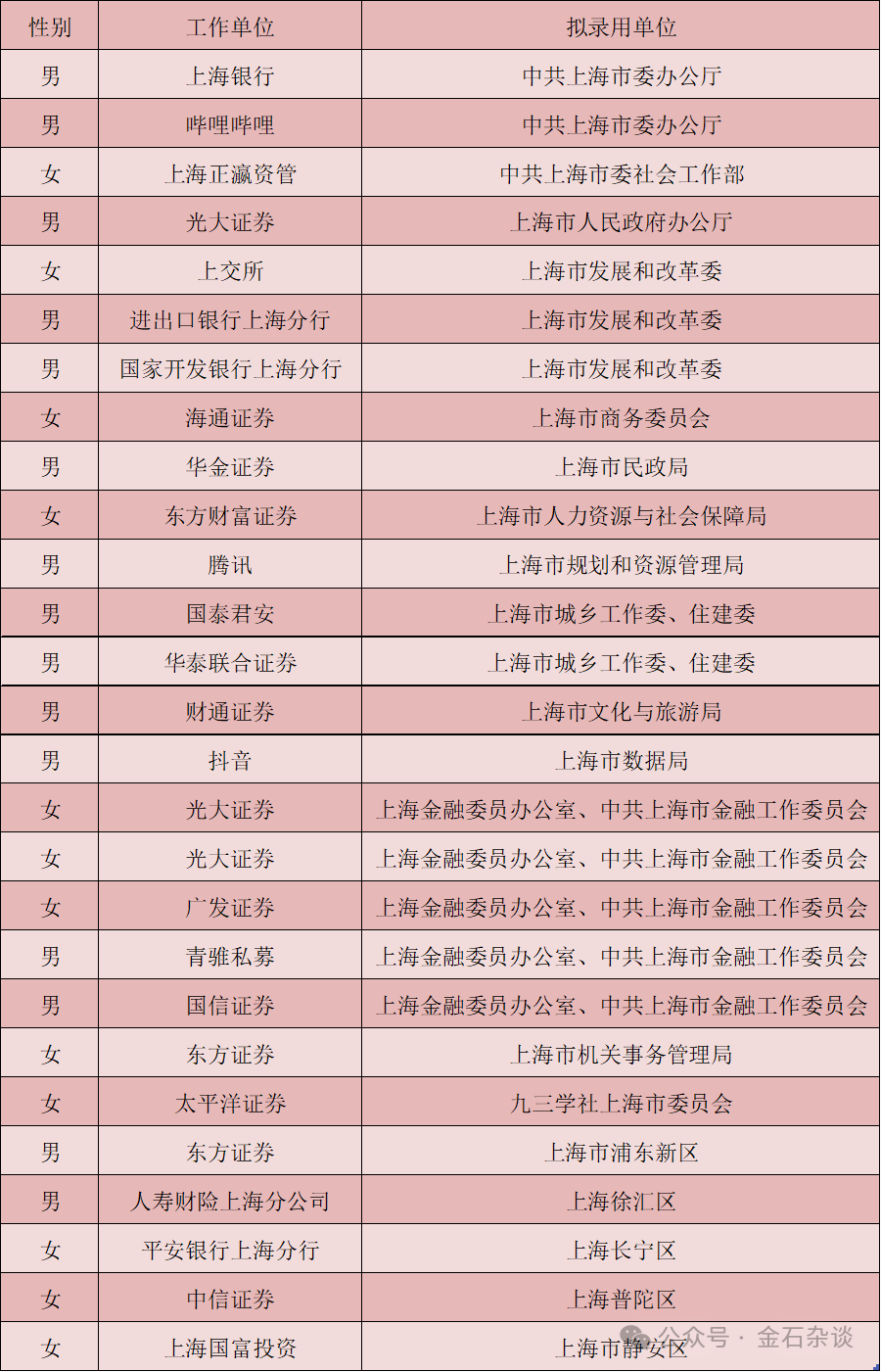 完美转型！有券商分析师成功上岸深圳税务局...