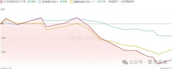 净值曲线“大俯冲”，但斌“接飞刀”？