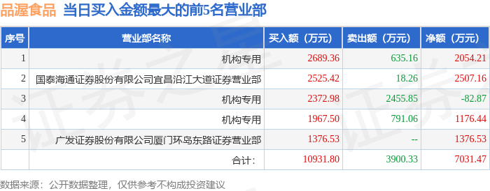 4月21日品渥食品（300892）龙虎榜数据：游资消闲派上榜