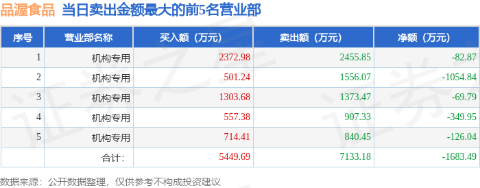 4月21日品渥食品（300892）龙虎榜数据：游资消闲派上榜