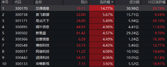 基本面验证高景气！算力+应用携手反弹，创业板人工智能放量涨近3%！机构：光模块龙头有望率先估值修复