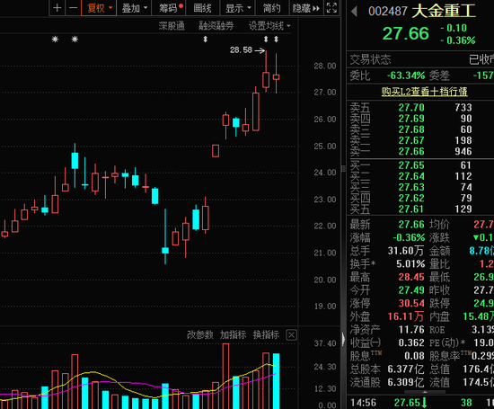 业绩爆发，002487，社保大举增持！营收净利双双大增公司曝光