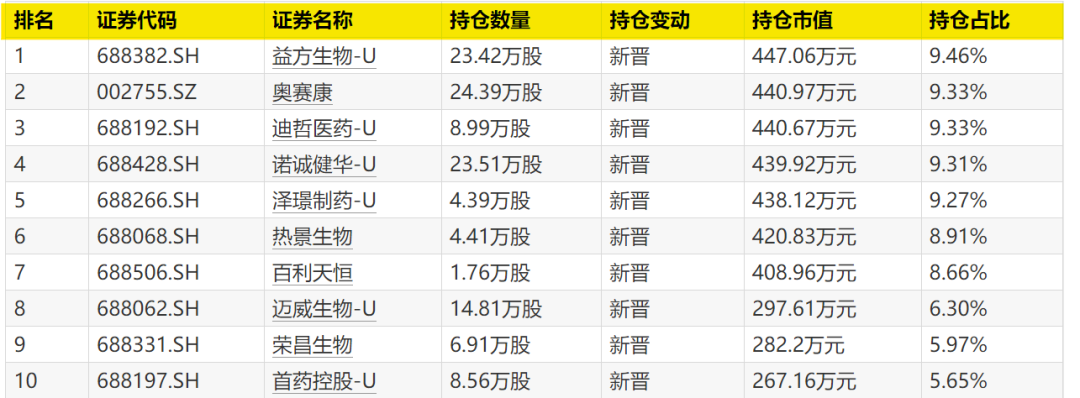 大曝光！次新基金，猛买这些股