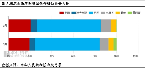 卓创资讯：棉纺织出口阻力增加 棉花进口“三连降”
