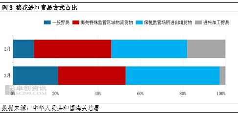 卓创资讯：棉纺织出口阻力增加 棉花进口“三连降”