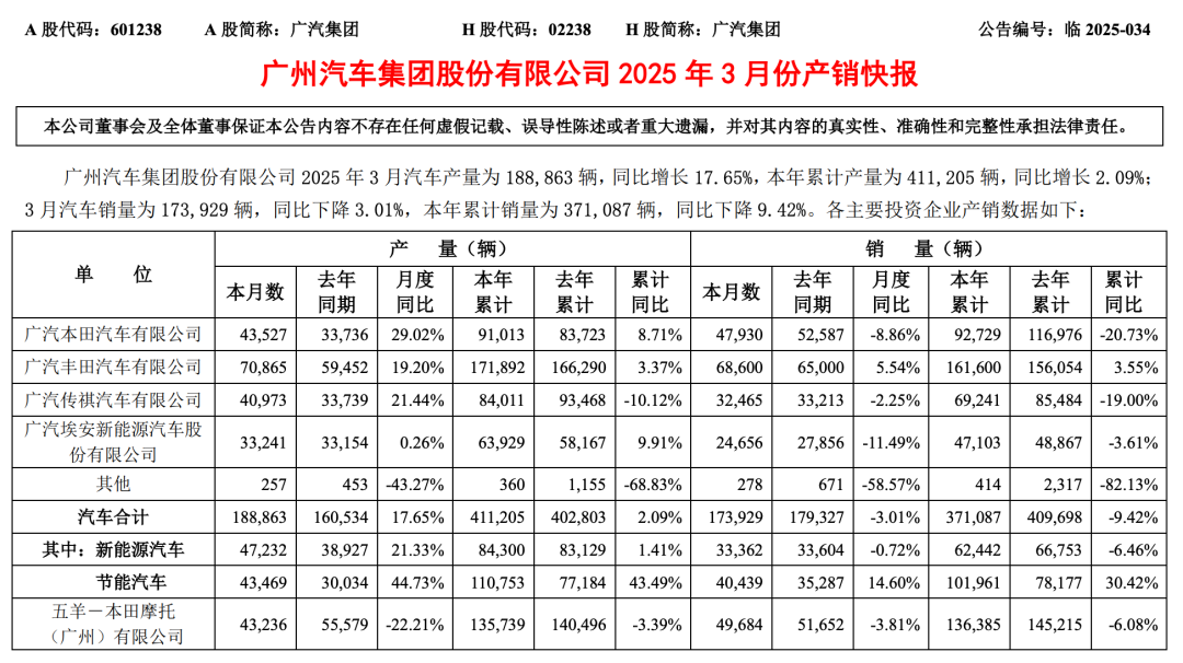 由盈转亏！知名汽车集团利润暴跌