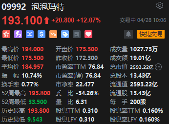 泡泡玛特早盘持续拉升涨超12% 近日登顶美国App STORE购物榜
