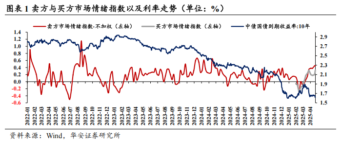 债市看多不做多者众