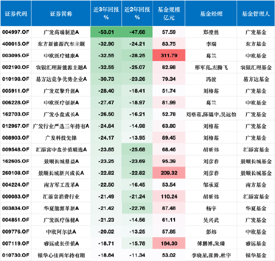 证监会重拳终结"躺赚时代"！浮动费率改革将落地，百亿基金经理巨额管理费或遭腰斩