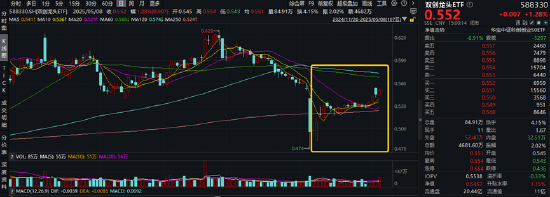 特朗普拟取消AI芯片限制？双创龙头ETF（588330）劲涨1.28%，机构提示：科技成长风格回归