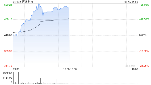 声通科技早盘涨超20% 本月内累计涨幅超1.2倍
