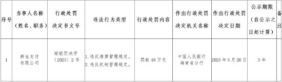 新生支付被罚48万元：违反清算管理规定、违反机构管理规定
