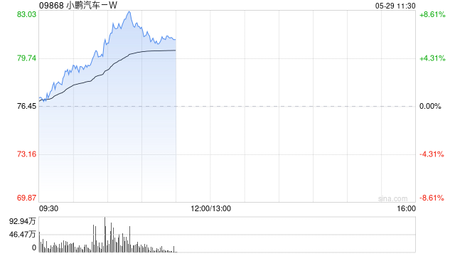 小鹏汽车-W现涨超4% MONA M03新版本上市一小时大定超1.2万辆