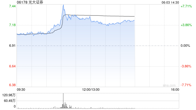 中资券商股早盘普涨 光大证券涨逾5%华泰证券涨逾4%