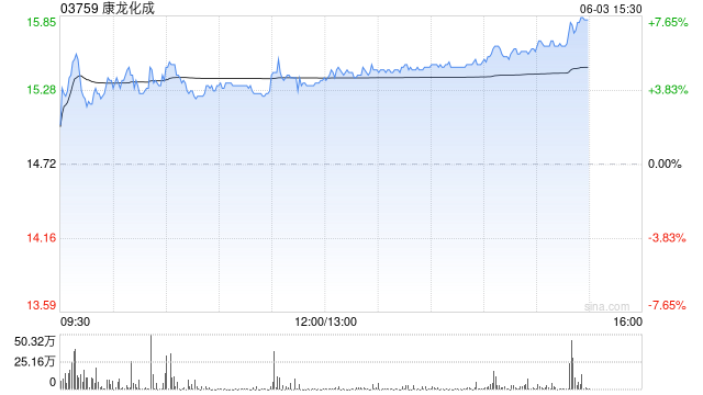 康龙化成午后涨超4% 境外子公司康龙英国拟出资参与境外股权投资基金