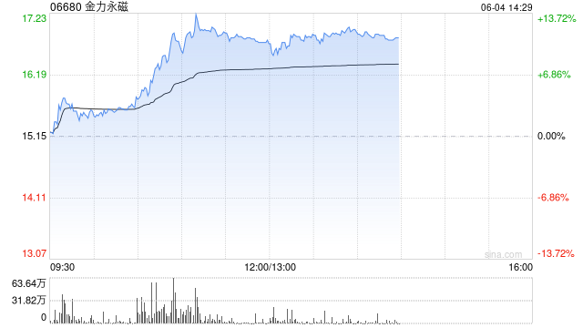 港股稀土概念大涨，金力永磁涨超10%