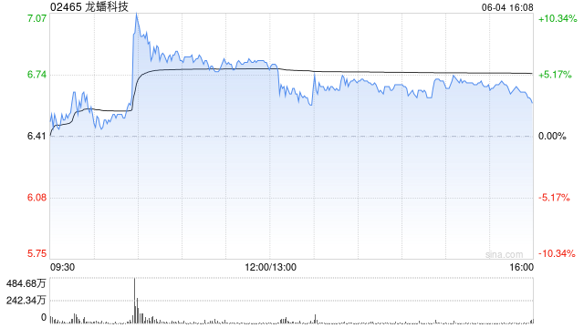 龙蟠科技拟折让约8.95%发行合共2000万股配售股份 龙蟠科技拟折让约8.95%发行合共2000万股配售股份