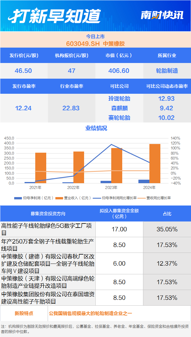 比亚迪“小伙伴” 蔚来供应商 两只新股今日上市 比亚迪“小伙伴” 蔚来供应商 两只新股今日上市
