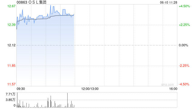 OSL集团现涨超3% 与MoneyHero合作拓展香港数字资产财富产品服务