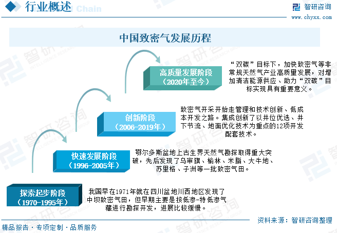 2025年中国致密气行业产业链、发展现状及发展趋势分析：技术攻关推动我国致密气长期稳产，致密气跻身我国天然气供应主力[图]