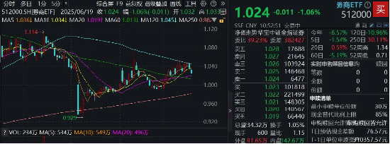 “1+6”政策落地,利好券商投行、直投,低估低配孕育机会,券商ETF近4日吸金超5亿! “1+6”政策落地,利好券商投行、直投,低估低配孕育机会,券商ETF近4日吸金超5亿!